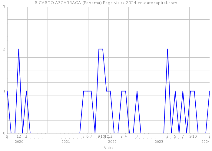 RICARDO AZCARRAGA (Panama) Page visits 2024 