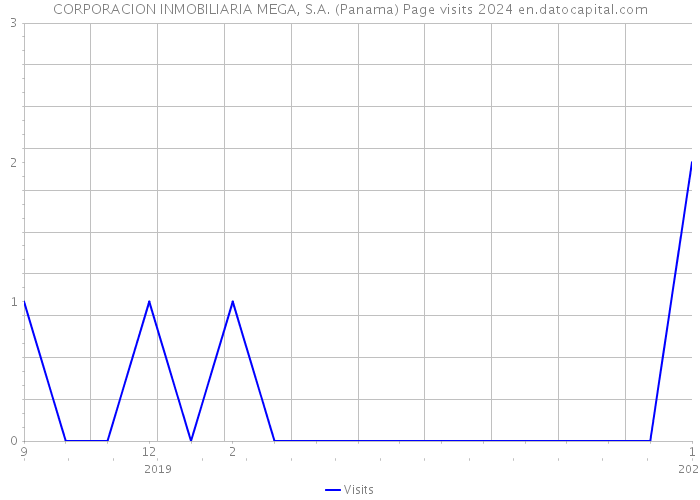 CORPORACION INMOBILIARIA MEGA, S.A. (Panama) Page visits 2024 