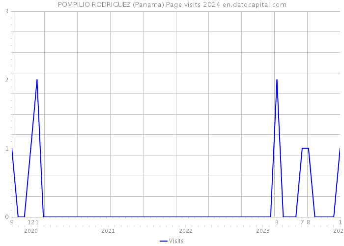 POMPILIO RODRIGUEZ (Panama) Page visits 2024 