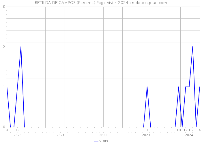 BETILDA DE CAMPOS (Panama) Page visits 2024 