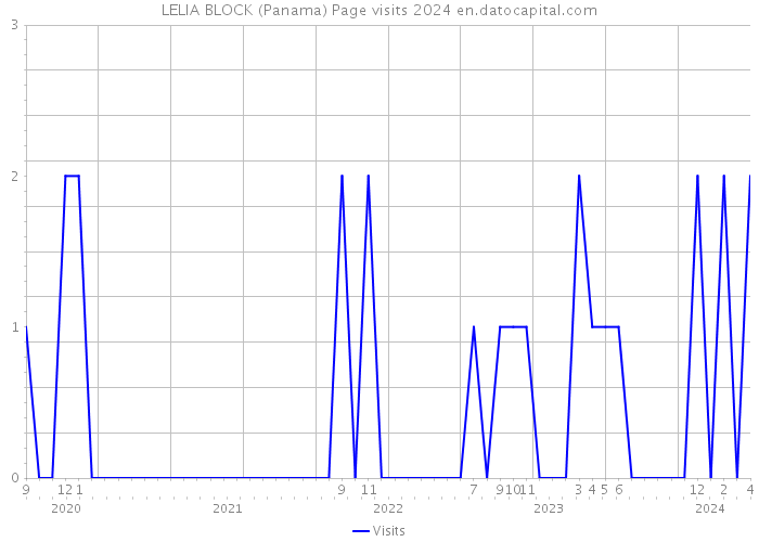 LELIA BLOCK (Panama) Page visits 2024 