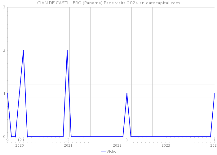 GIAN DE CASTILLERO (Panama) Page visits 2024 