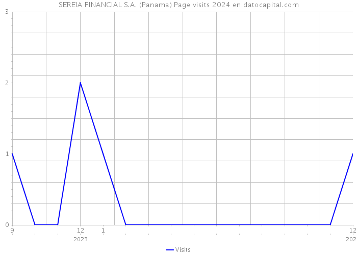 SEREIA FINANCIAL S.A. (Panama) Page visits 2024 