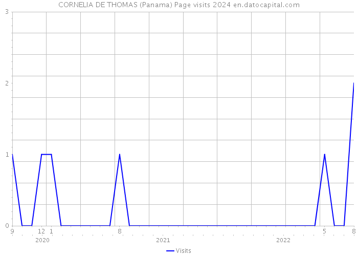 CORNELIA DE THOMAS (Panama) Page visits 2024 