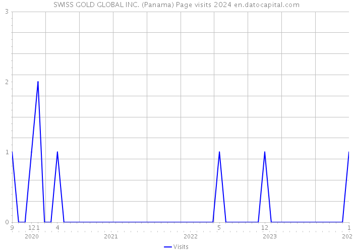 SWISS GOLD GLOBAL INC. (Panama) Page visits 2024 