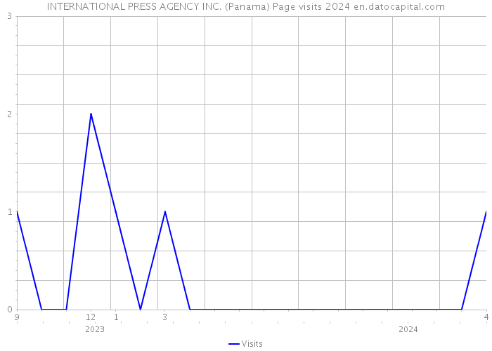 INTERNATIONAL PRESS AGENCY INC. (Panama) Page visits 2024 