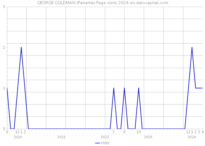 GEORGE GOLDMAN (Panama) Page visits 2024 