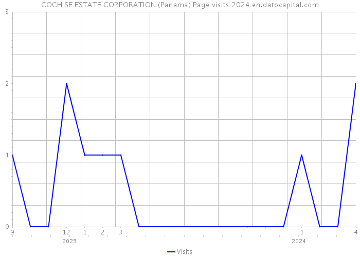 COCHISE ESTATE CORPORATION (Panama) Page visits 2024 