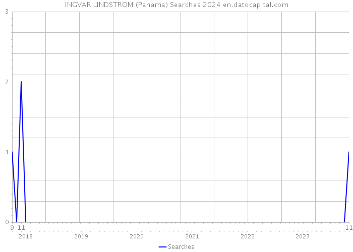 INGVAR LINDSTROM (Panama) Searches 2024 