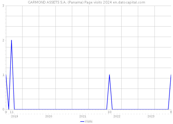 GARMOND ASSETS S.A. (Panama) Page visits 2024 