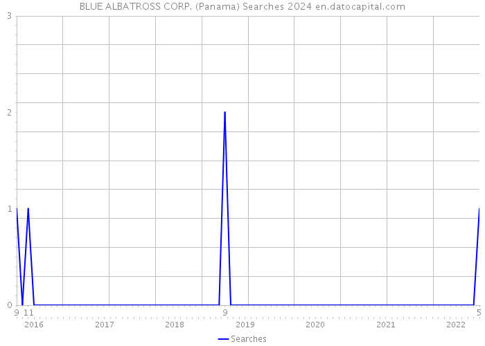 BLUE ALBATROSS CORP. (Panama) Searches 2024 