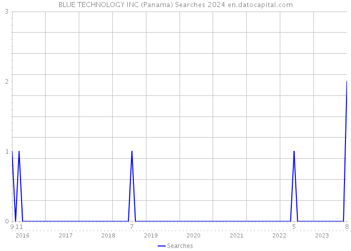 BLUE TECHNOLOGY INC (Panama) Searches 2024 
