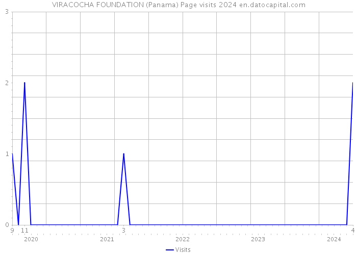 VIRACOCHA FOUNDATION (Panama) Page visits 2024 