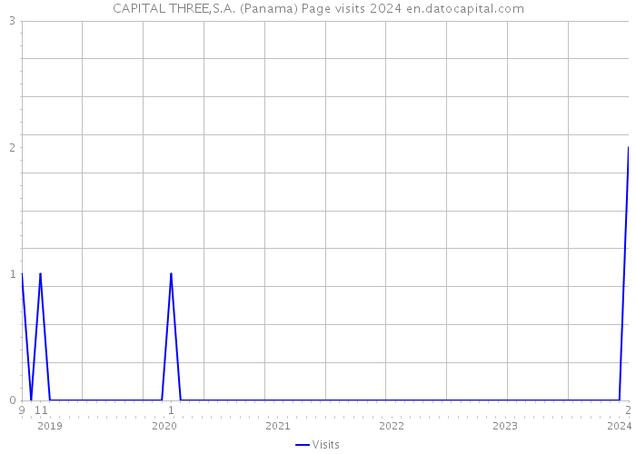 CAPITAL THREE,S.A. (Panama) Page visits 2024 