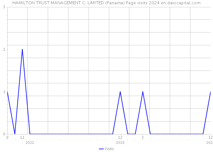 HAMILTON TRUST MANAGEMENT C. LIMITED (Panama) Page visits 2024 