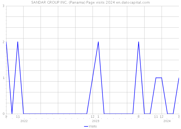 SANDAR GROUP INC. (Panama) Page visits 2024 