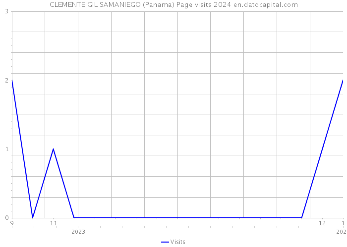 CLEMENTE GIL SAMANIEGO (Panama) Page visits 2024 