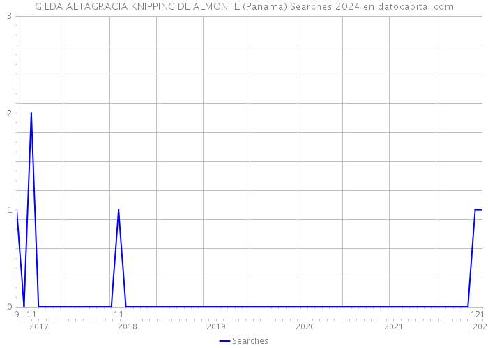 GILDA ALTAGRACIA KNIPPING DE ALMONTE (Panama) Searches 2024 