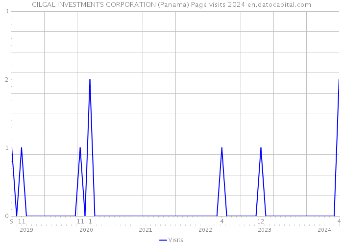 GILGAL INVESTMENTS CORPORATION (Panama) Page visits 2024 