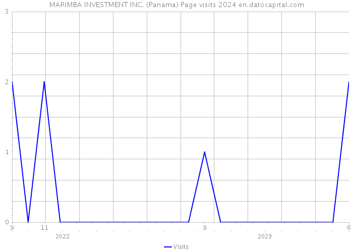 MARIMBA INVESTMENT INC. (Panama) Page visits 2024 