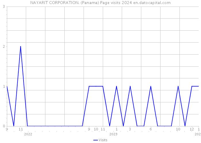 NAYARIT CORPORATION. (Panama) Page visits 2024 