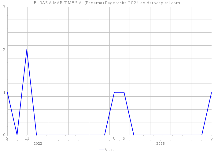 EURASIA MARITIME S.A. (Panama) Page visits 2024 
