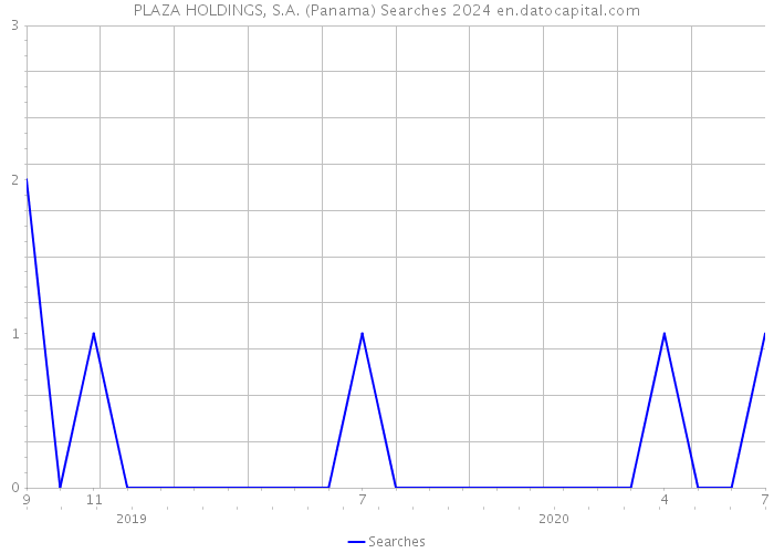PLAZA HOLDINGS, S.A. (Panama) Searches 2024 