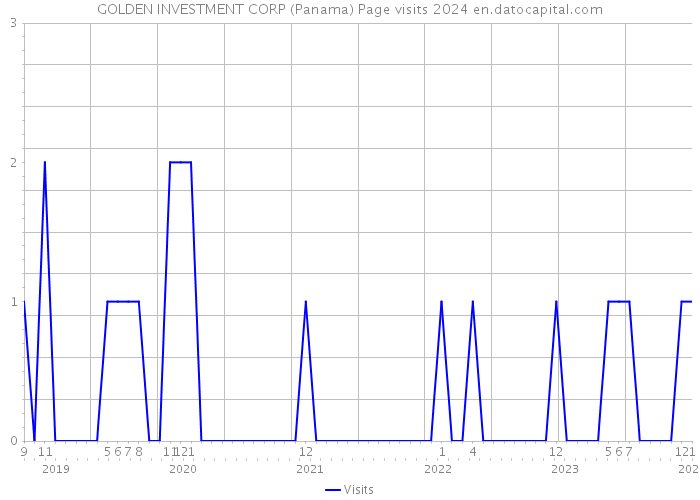 GOLDEN INVESTMENT CORP (Panama) Page visits 2024 