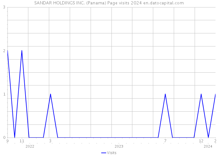 SANDAR HOLDINGS INC. (Panama) Page visits 2024 