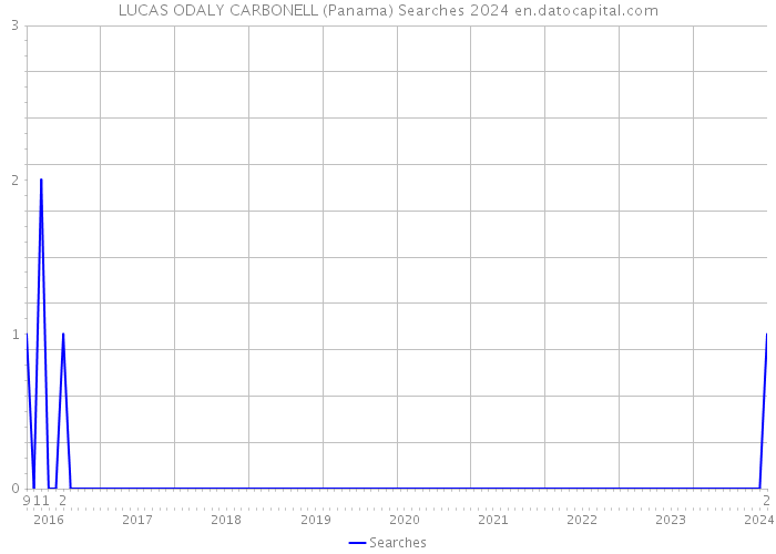 LUCAS ODALY CARBONELL (Panama) Searches 2024 