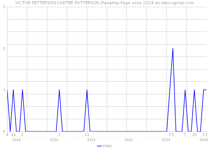 VICTOR PETTERSON CARTER PATTERSON (Panama) Page visits 2024 