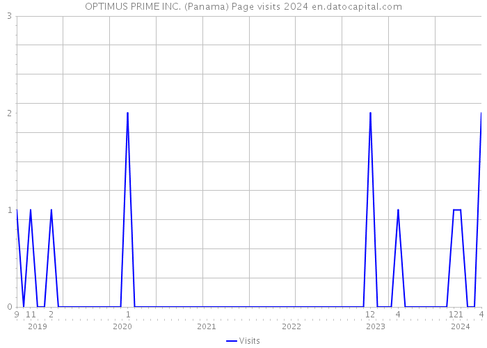 OPTIMUS PRIME INC. (Panama) Page visits 2024 