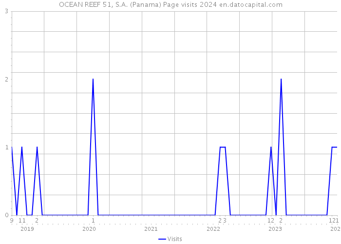 OCEAN REEF 51, S.A. (Panama) Page visits 2024 