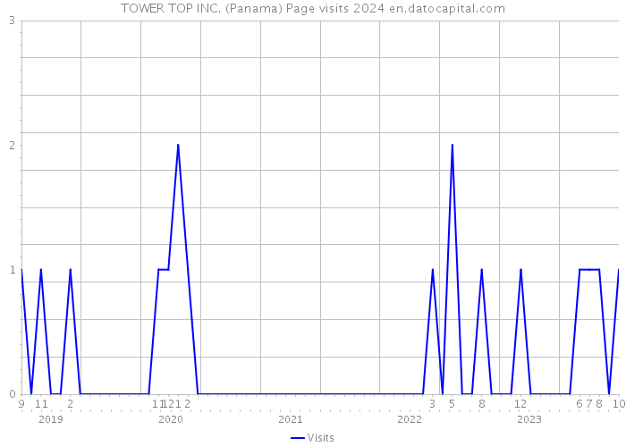 TOWER TOP INC. (Panama) Page visits 2024 