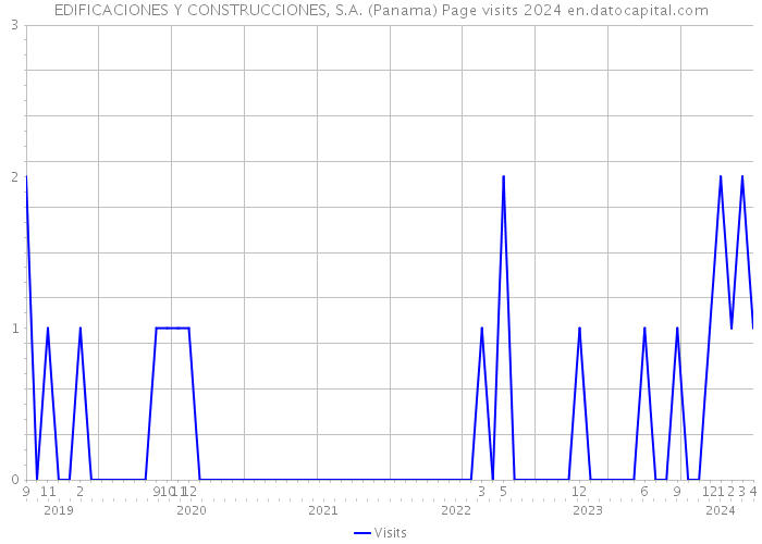 EDIFICACIONES Y CONSTRUCCIONES, S.A. (Panama) Page visits 2024 