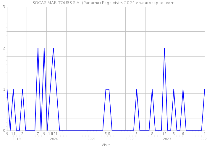 BOCAS MAR TOURS S.A. (Panama) Page visits 2024 