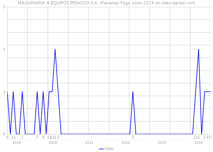 MAQUINARIA & EQUIPOS PESADOS S.A. (Panama) Page visits 2024 
