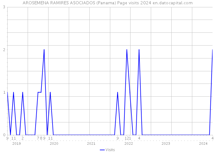 AROSEMENA RAMIRES ASOCIADOS (Panama) Page visits 2024 