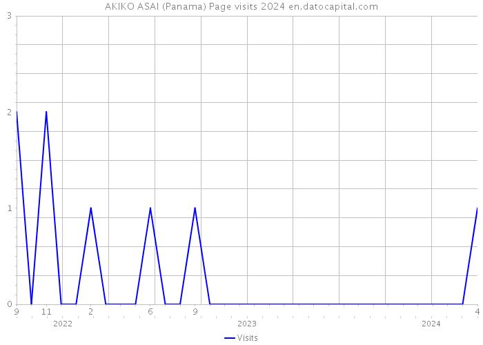 AKIKO ASAI (Panama) Page visits 2024 