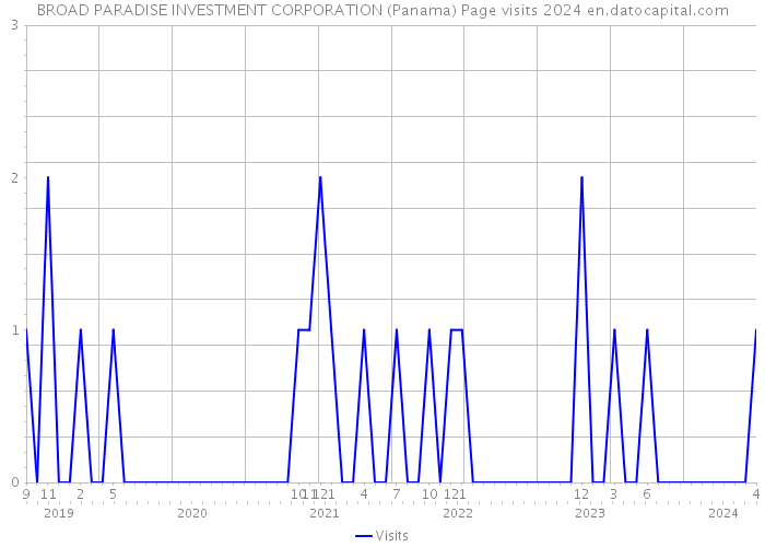 BROAD PARADISE INVESTMENT CORPORATION (Panama) Page visits 2024 