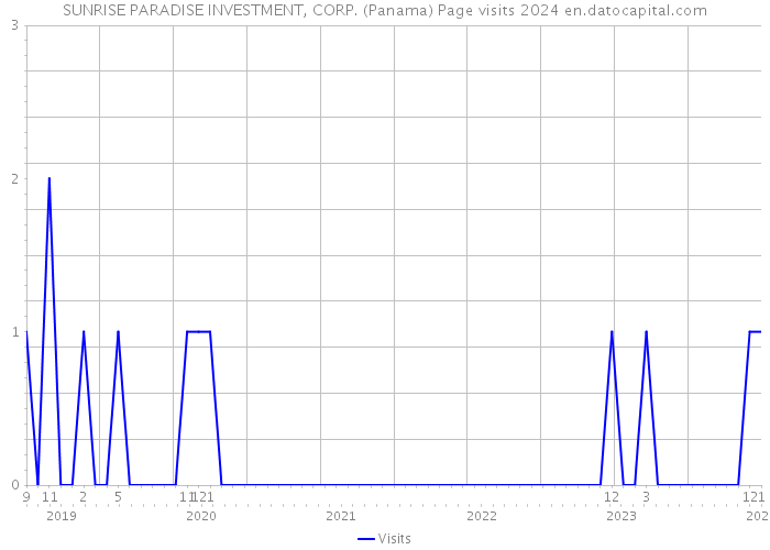 SUNRISE PARADISE INVESTMENT, CORP. (Panama) Page visits 2024 
