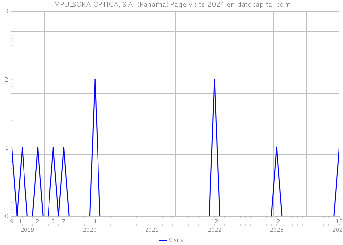 IMPULSORA OPTICA, S.A. (Panama) Page visits 2024 