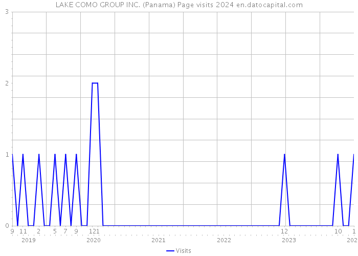 LAKE COMO GROUP INC. (Panama) Page visits 2024 