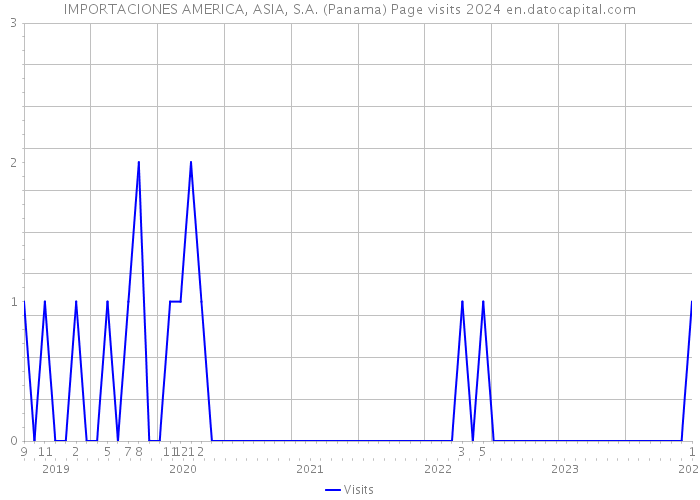 IMPORTACIONES AMERICA, ASIA, S.A. (Panama) Page visits 2024 