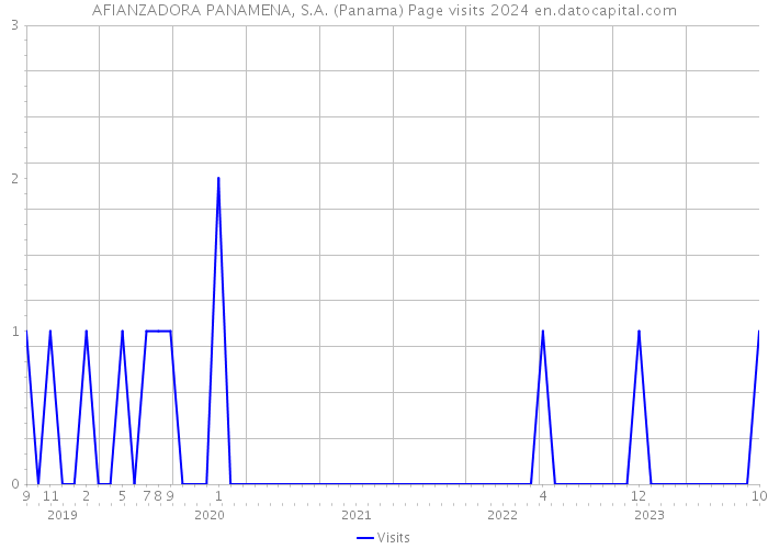 AFIANZADORA PANAMENA, S.A. (Panama) Page visits 2024 