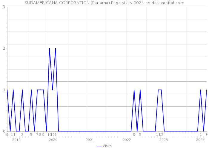 SUDAMERICANA CORPORATION (Panama) Page visits 2024 