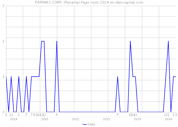 FAIRWAY CORP. (Panama) Page visits 2024 