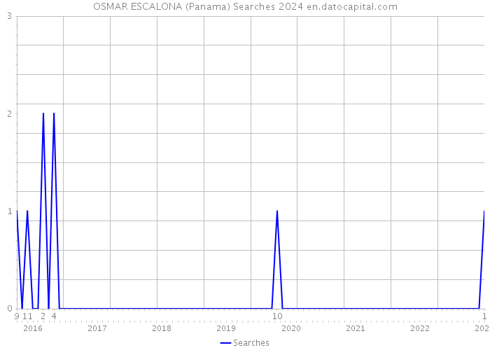 OSMAR ESCALONA (Panama) Searches 2024 
