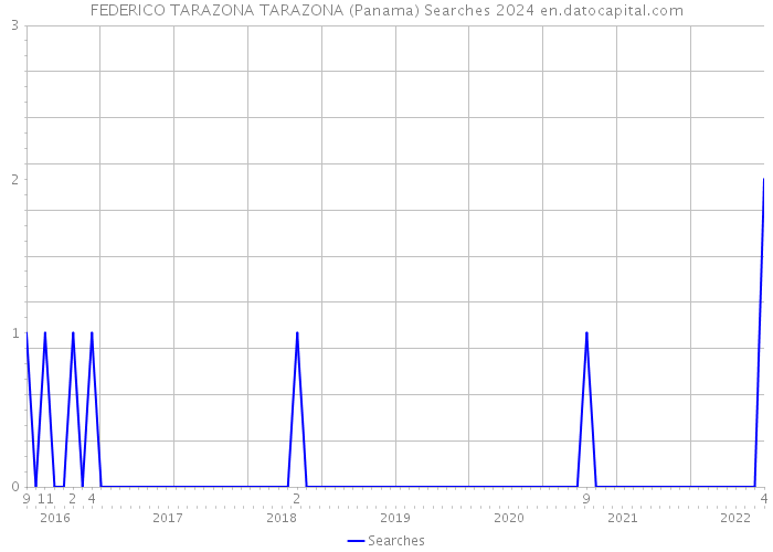 FEDERICO TARAZONA TARAZONA (Panama) Searches 2024 