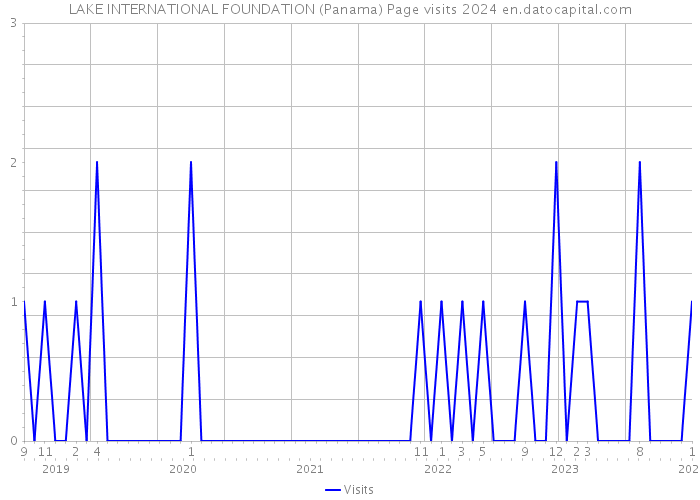 LAKE INTERNATIONAL FOUNDATION (Panama) Page visits 2024 